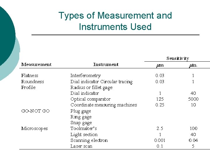 Types of Measurement and Instruments Used 