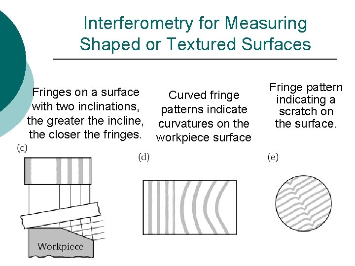 Interferometry for Measuring Shaped or Textured Surfaces Fringes on a surface with two inclinations,