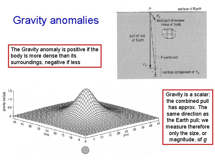 Gravity anomalies The Gravity anomaly is positive if the body is more dense than