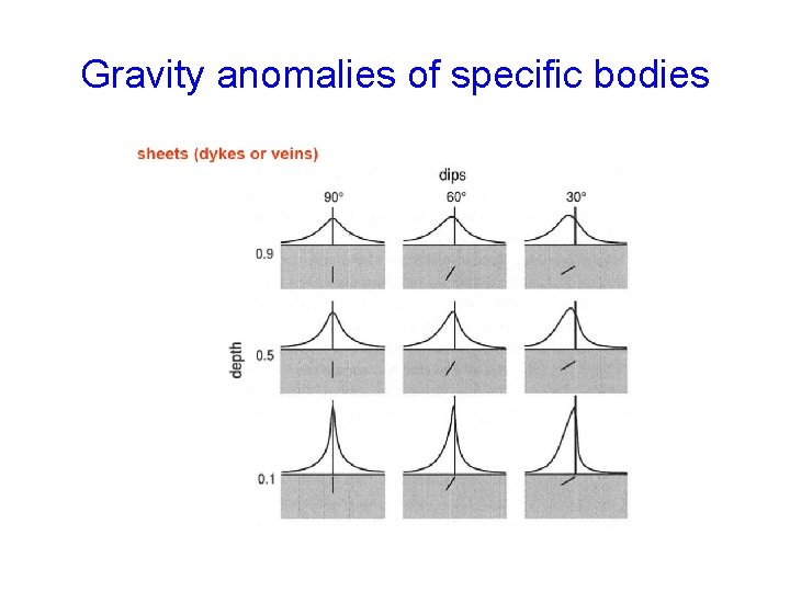 Gravity anomalies of specific bodies 