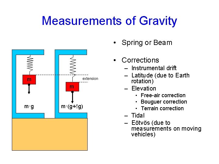 Measurements of Gravity • Spring or Beam • Corrections m extension m m·g m·(g+dg)