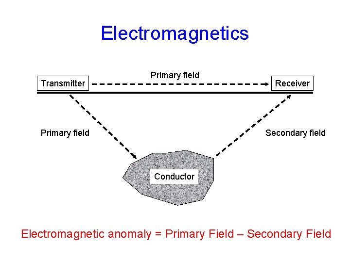 Electromagnetics Transmitter Primary field Receiver Secondary field Conductor Electromagnetic anomaly = Primary Field –