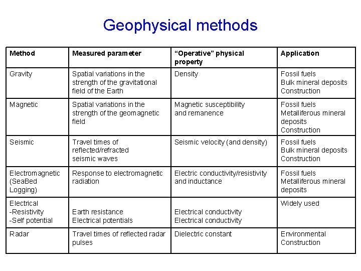 Geophysical methods Method Measured parameter “Operative” physical property Application Gravity Spatial variations in the