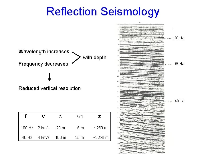Reflection Seismology 100 Hz Wavelength increases with depth Frequency decreases 67 Hz Reduced vertical