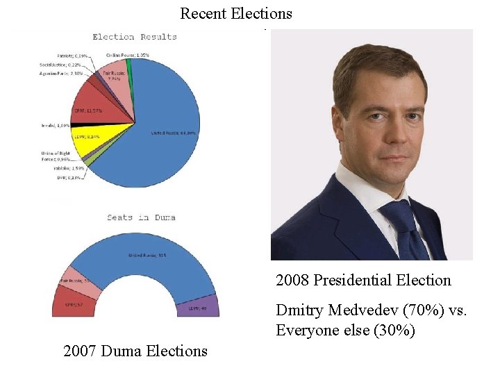 Recent Elections 2008 Presidential Election Dmitry Medvedev (70%) vs. Everyone else (30%) 2007 Duma