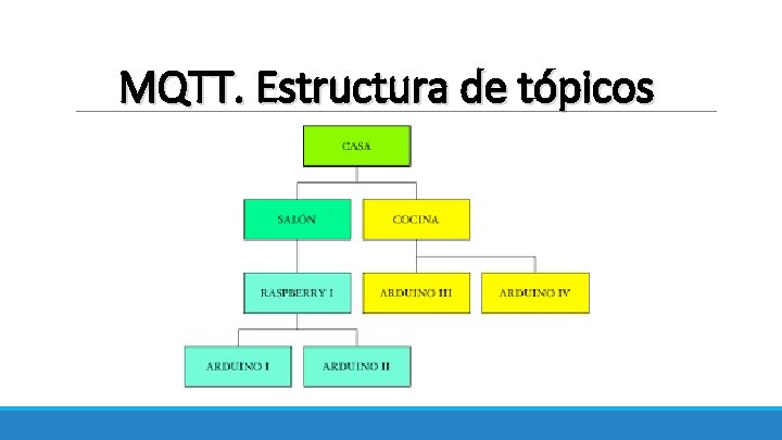MQTT. Estructura de tópicos 