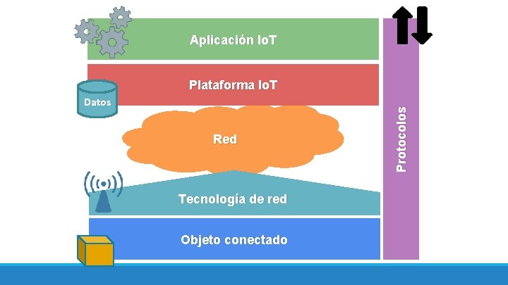 Aplicación Io. T Datos Red Tecnología de red Objeto conectado Protocolos Plataforma Io. T