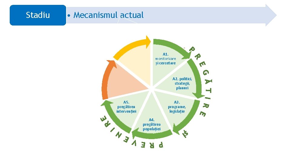 Stadiu • Mecanismul actual A 1. monitorizare și cercetare A 2. politici, strategii, planuri