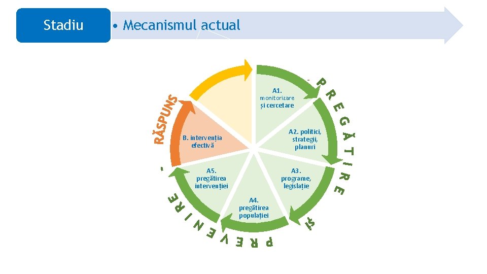 Stadiu • Mecanismul actual A 1. monitorizare și cercetare A 2. politici, strategii, planuri