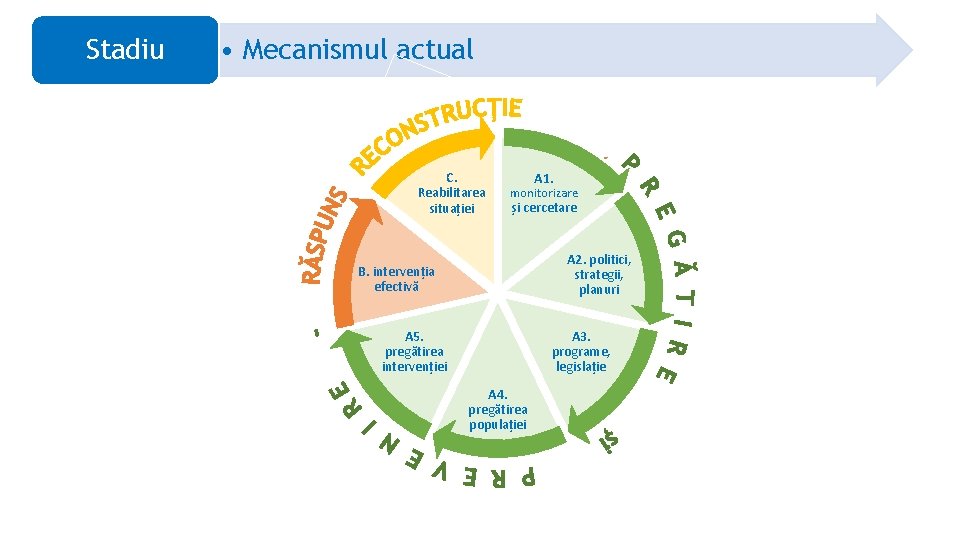 Stadiu • Mecanismul actual C. Reabilitarea situației A 1. monitorizare și cercetare A 2.