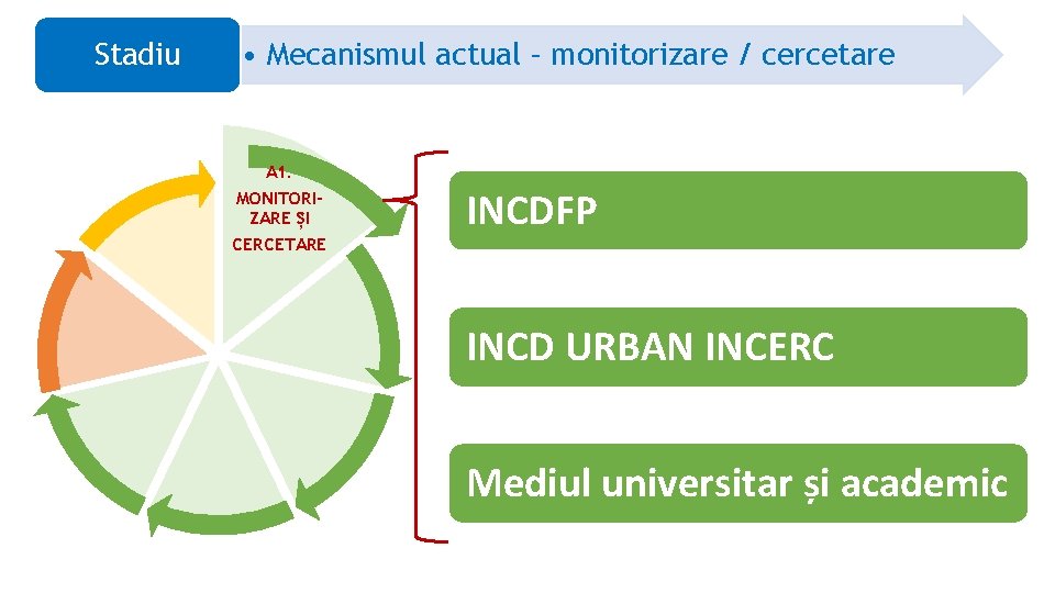 Stadiu • Mecanismul actual – monitorizare / cercetare A 1. MONITORIZARE ȘI CERCETARE INCDFP