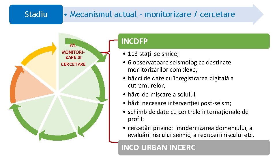 Stadiu • Mecanismul actual – monitorizare / cercetare A 1. MONITORIZARE ȘI CERCETARE INCDFP