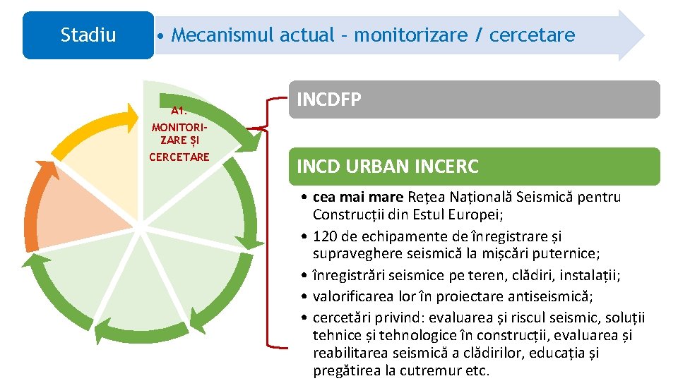 Stadiu • Mecanismul actual – monitorizare / cercetare A 1. INCDFP MONITORIZARE ȘI CERCETARE