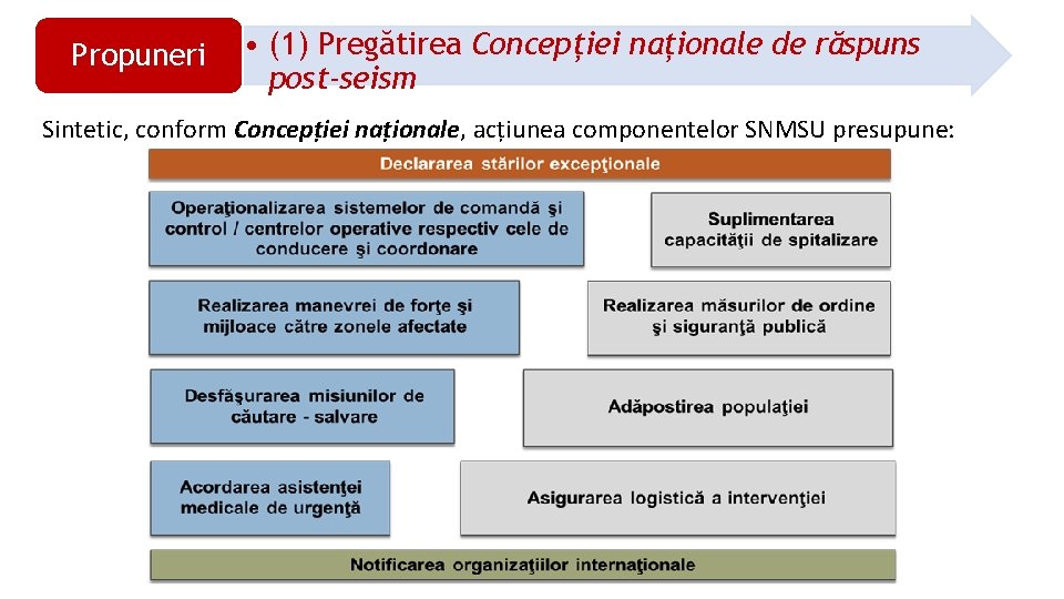 Propuneri • (1) Pregătirea Concepției naționale de răspuns post-seism Sintetic, conform Concepției naționale, acțiunea