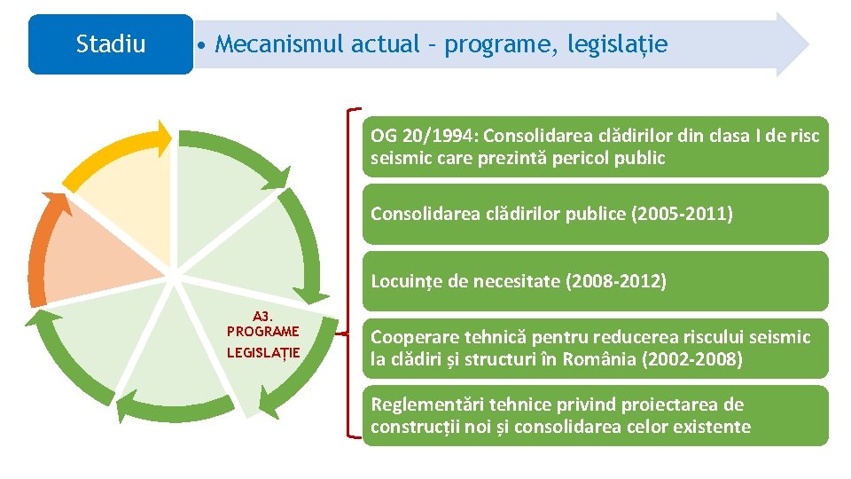 Stadiu • Mecanismul actual – programe, legislație OG 20/1994: Consolidarea clădirilor din clasa I
