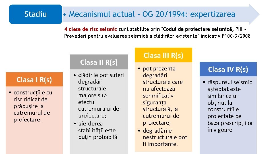 Stadiu • Mecanismul actual – OG 20/1994: expertizarea 4 clase de risc seismic sunt
