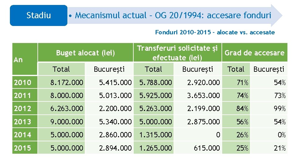 Stadiu • Mecanismul actual – OG 20/1994: accesare fonduri Fonduri 2010 -2015 – alocate