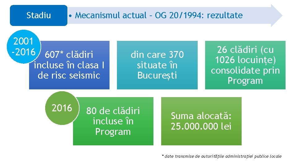 Stadiu • Mecanismul actual – OG 20/1994: rezultate 2001 -2016 607* clădiri incluse în