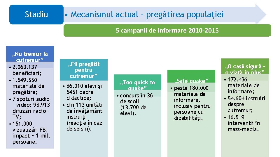 Stadiu • Mecanismul actual – pregătirea populației 5 campanii de informare 2010 -2015 „Nu