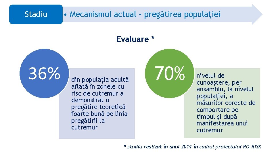 Stadiu • Mecanismul actual – pregătirea populației Evaluare * 36% din populația adultă aflată