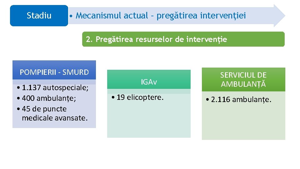 Stadiu • Mecanismul actual – pregătirea intervenției 2. Pregătirea resurselor de intervenție POMPIERII -