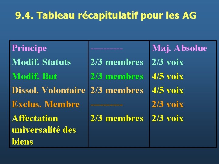 9. 4. Tableau récapitulatif pour les AG Principe Modif. Statuts Modif. But Dissol. Volontaire