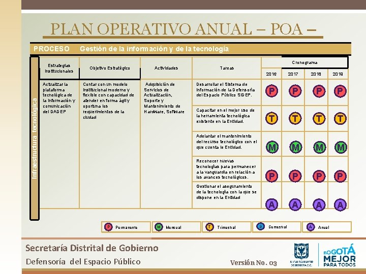 PLAN OPERATIVO ANUAL – POA – PROCESO Infraestructura tecnológica Estrategias Institucionales Actualizar la plataforma