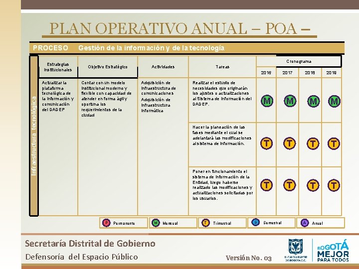 PLAN OPERATIVO ANUAL – POA – PROCESO Infraestructura tecnológica Estrategias Institucionales Actualizar la plataforma