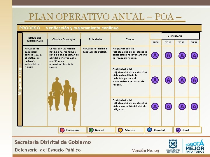 PLAN OPERATIVO ANUAL – POA – PROCESO Mitigación riesgos Estrategias Institucionales Fortalecer la capacidad