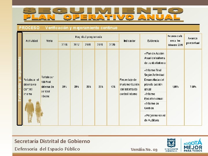 Verificación y mejoramiento continuo Evaluación y seguimiento PROCESO Secretaría Distrital de Gobierno Defensoría del