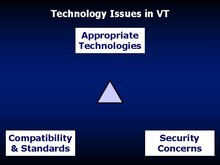 Technology Issues in VT Appropriate Technologies Compatibility & Standards Security Concerns Technology Issues in VT Appropriate Technologies Compatibility & Standards Security Concerns