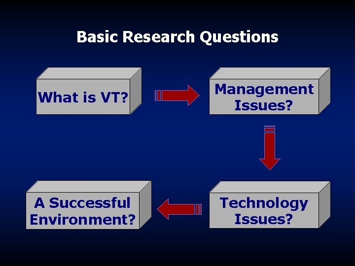 Basic Research Questions What is VT? Management Issues? A Successful Environment? Technology Issues? 