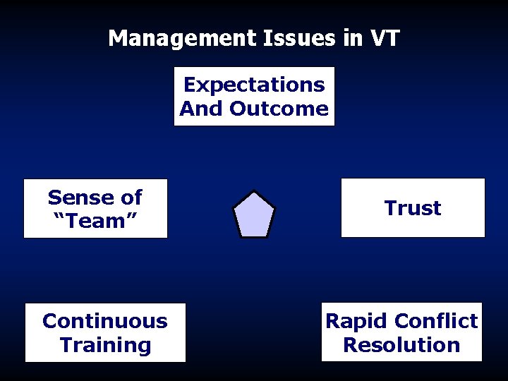 Management Issues in VT Expectations And Outcome Sense of “Team” Continuous Training Trust Rapid Management Issues in VT Expectations And Outcome Sense of “Team” Continuous Training Trust Rapid
