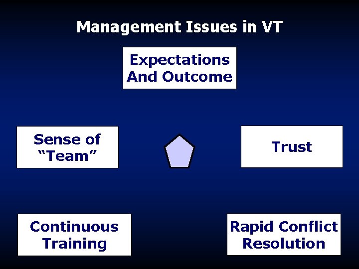 Management Issues in VT Expectations And Outcome Sense of “Team” Continuous Training Trust Rapid