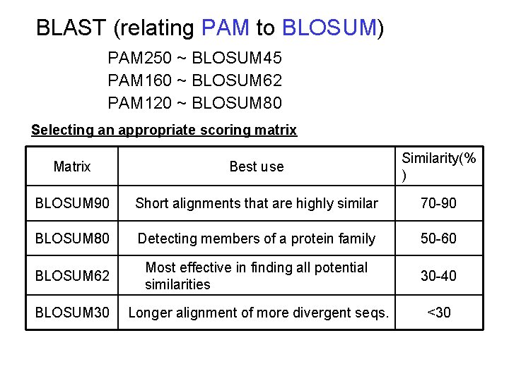 BLAST (relating PAM to BLOSUM) PAM 250 ~ BLOSUM 45 PAM 160 ~ BLOSUM