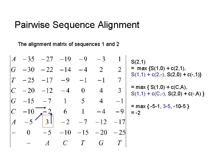 Pairwise Sequence Alignment The alignment matrix of sequences 1 and 2 S(2, 1) =