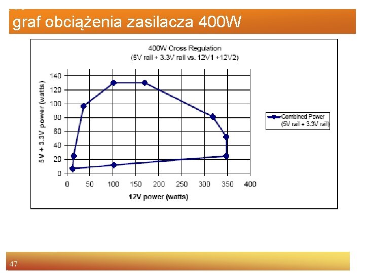 graf obciążenia zasilacza 400 W 47 