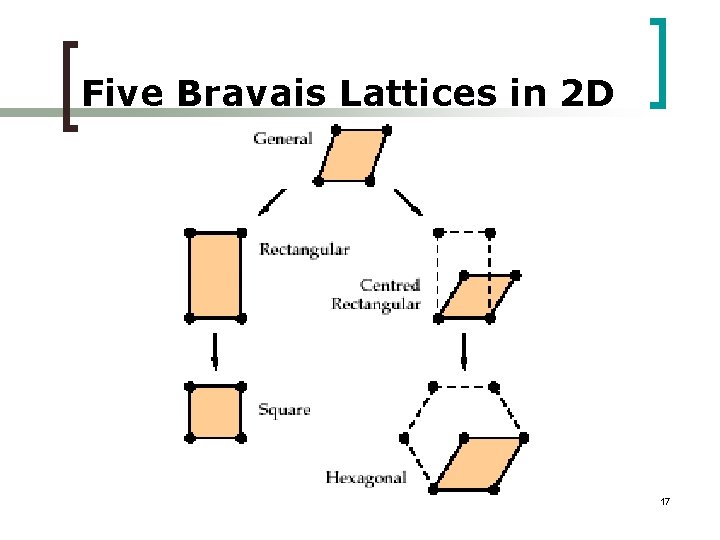 Five Bravais Lattices in 2 D 17 