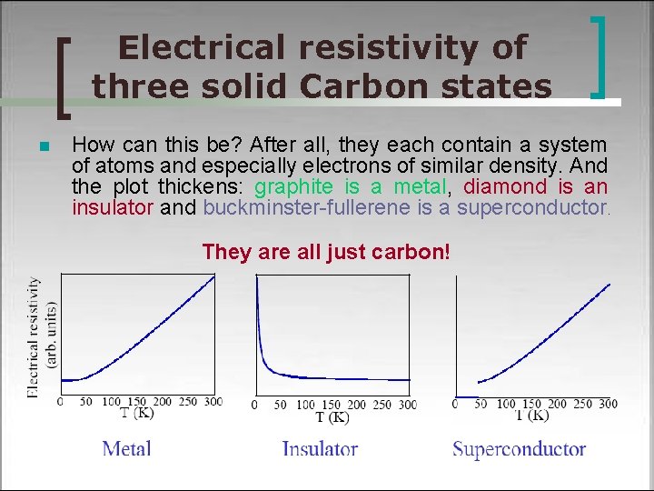 Electrical resistivity of three solid Carbon states n How can this be? After all,