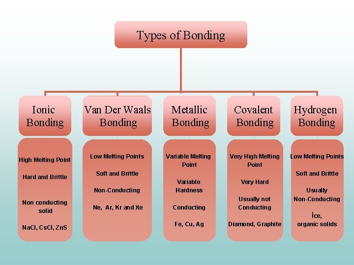 Types of Bonding Ionic Bonding High Melting Point Hard and Brittle Van Der Waals