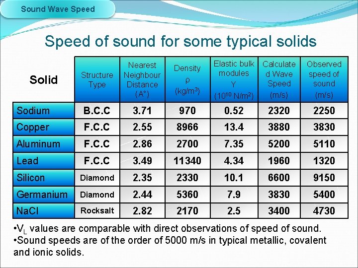 Sound Wave Speed of sound for some typical solids Structure Type Nearest Neighbour Distance