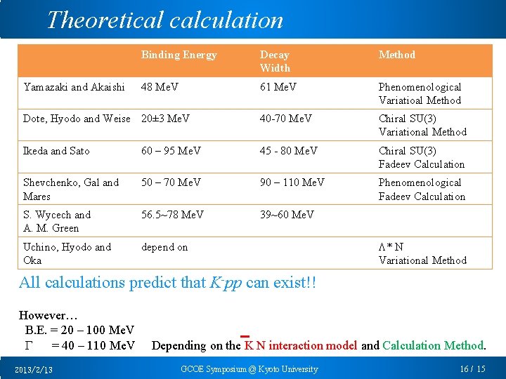 Theoretical calculation Binding Energy Decay Width Method 48 Me. V 61 Me. V Phenomenological