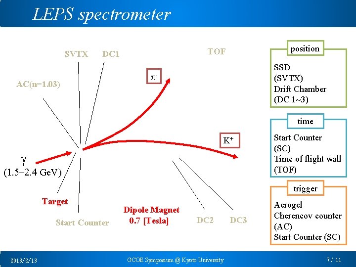 LEPS spectrometer SVTX AC(n=1. 03) position TOF DC 1 SSD (SVTX) Drift Chamber (DC