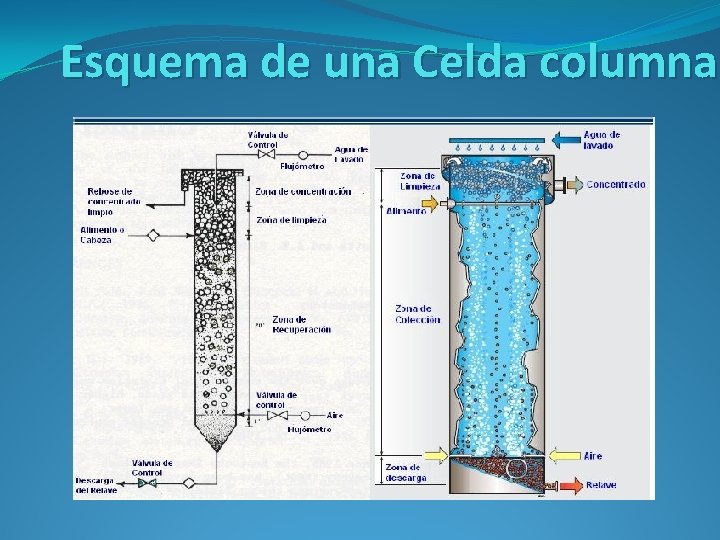 Esquema de una Celda columna 