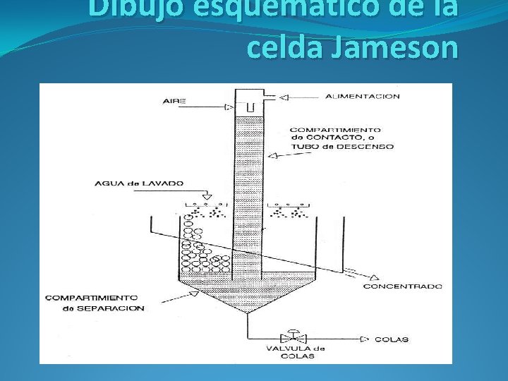 Dibujo esquemático de la celda Jameson 