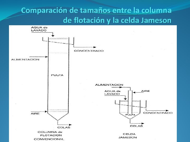 Comparación de tamaños entre la columna de flotación y la celda Jameson 