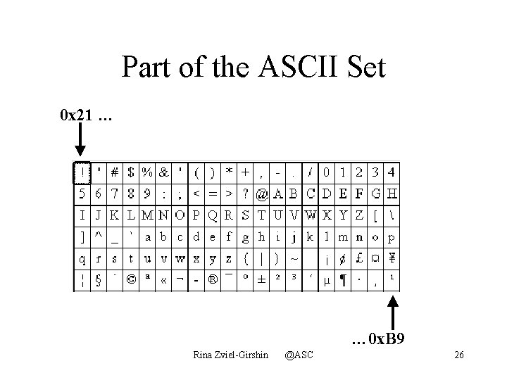 Part of the ASCII Set 0 x 21 … … 0 x. B 9