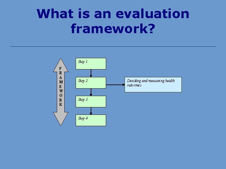 What is an evaluation framework? Step 1 F R A M E W O