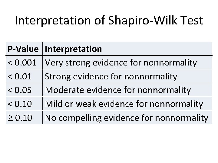 Interpretation of Shapiro-Wilk Test P-Value < 0. 001 < 0. 05 < 0. 10