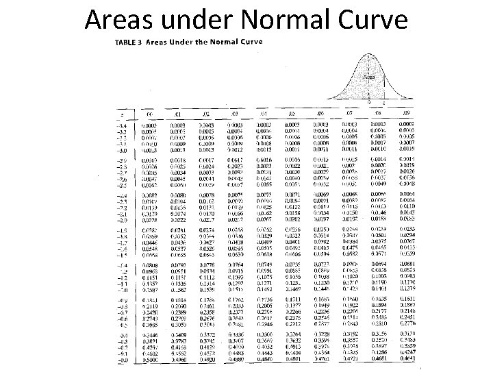 Areas under Normal Curve 